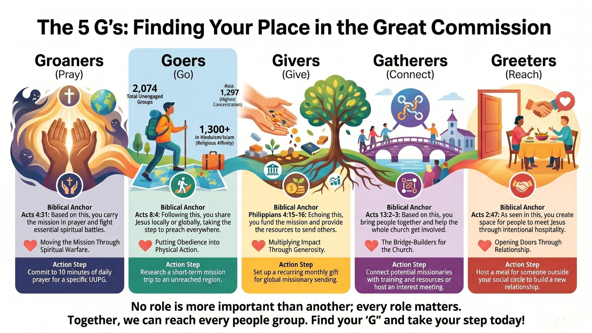 Infographic outlining five roles in the Great Commission